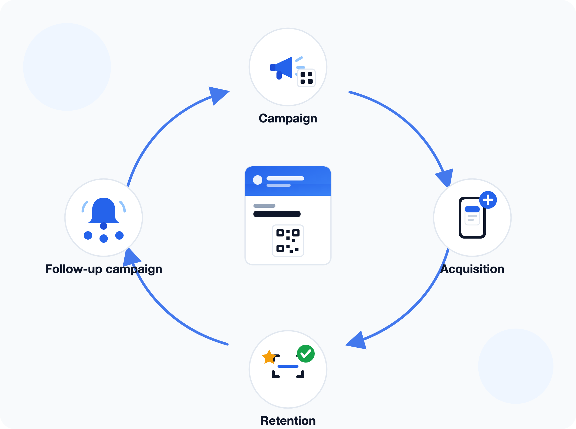 The wallet campaign flywheel: campaign, acquisition, retention, follow-up campaign, looping around the pass
